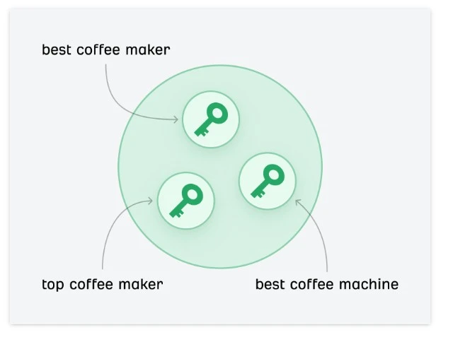 Keyword Research and Topic Clustering