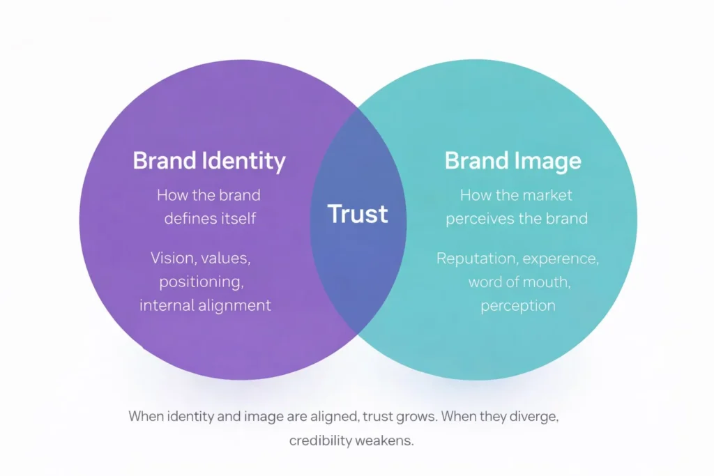 Brand Identity vs. Brand Image