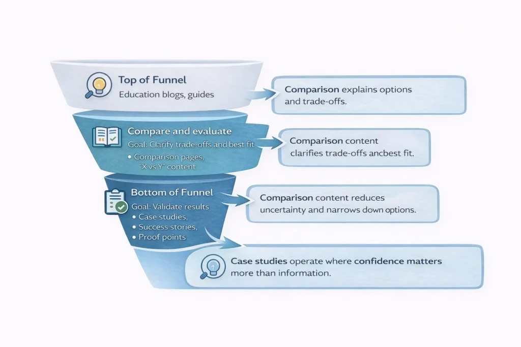 Content Marketing Funnel Example