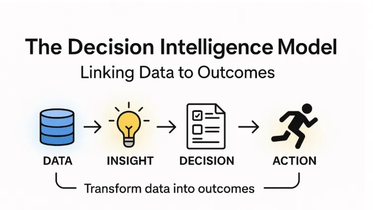 Decision Intelligence Model