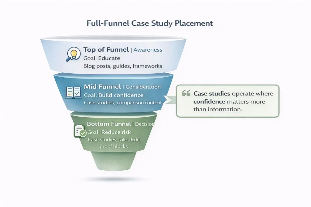 The Role of Case Studies in Full-Funnel Content Marketing