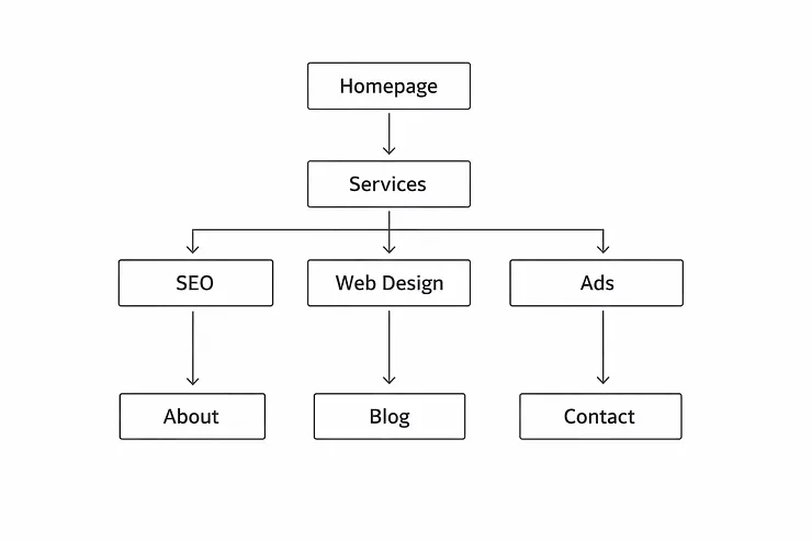 Simple sitemap