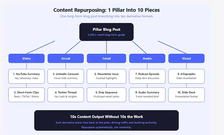 Content repurposing