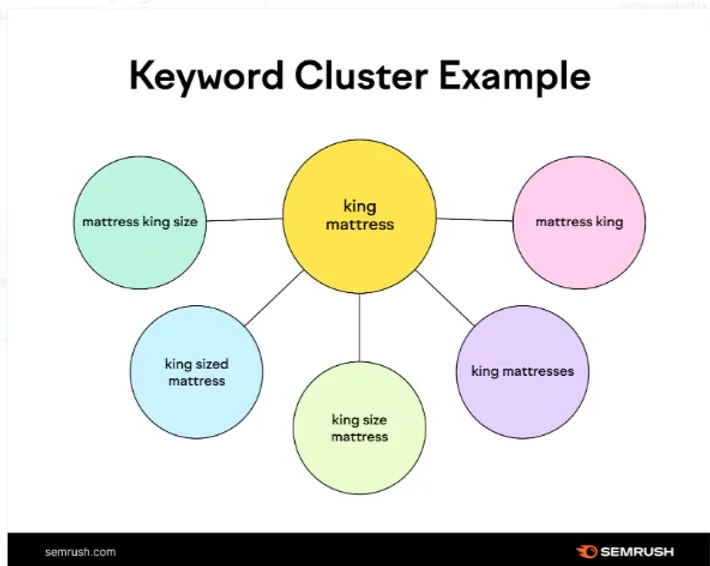 Keyword cluster example