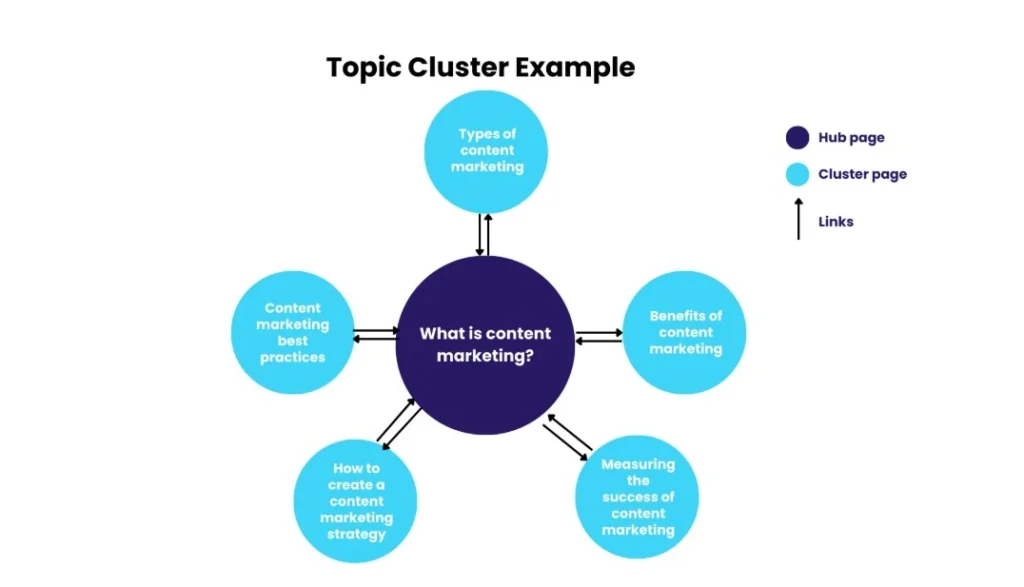 Content Clusters Example