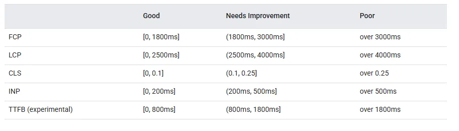 Core Web Vitals
