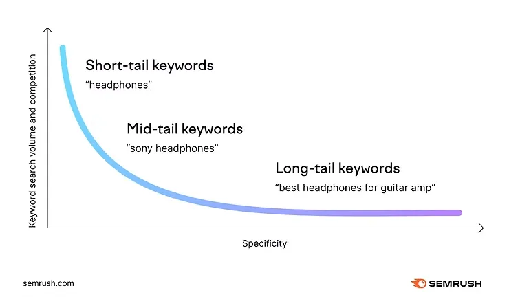 Long tail keywords