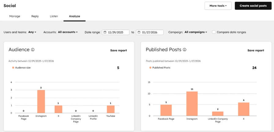 Social media strategy monitor performance and optimize
