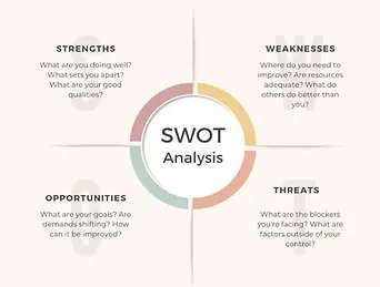 SWOT Analysis