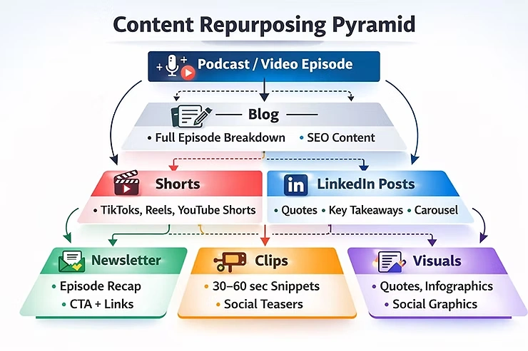 Video And Podcast Content