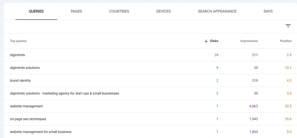 Find Keywords You are Already Ranking For