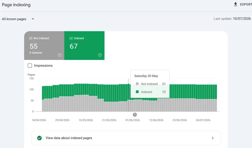 SEO performance