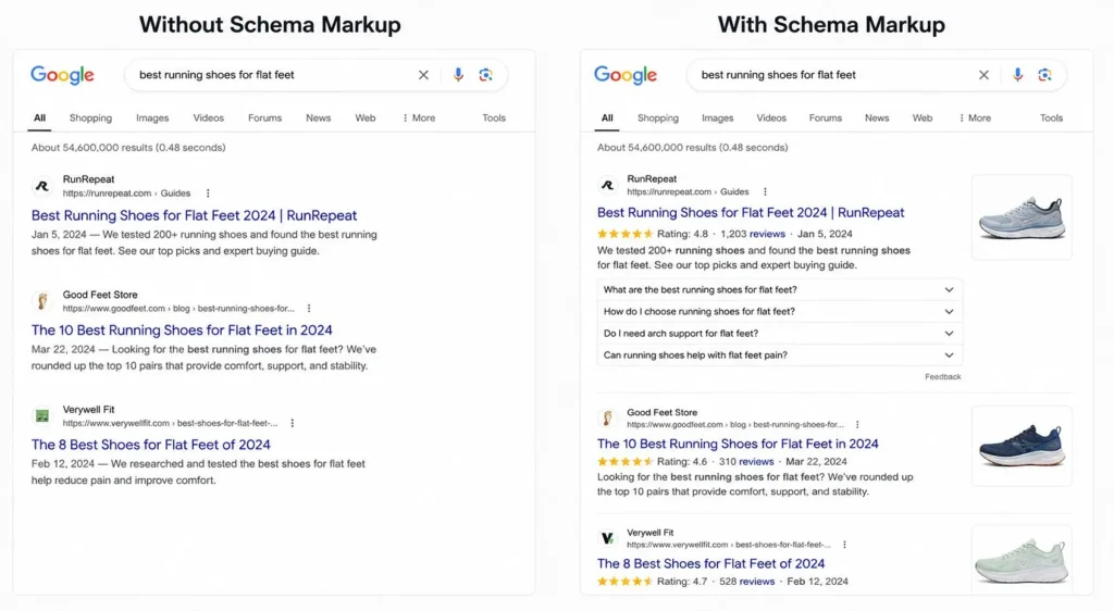 With Schema Markup